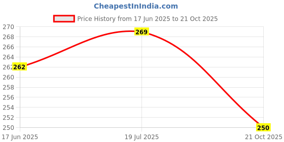 flipkart.com kyk Printed Men Black Tights kyk Price History Graph from 17 Jun 2025 to 21 Oct 2025