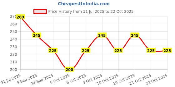 flipkart.com sportinger Printed Men Black Tights sportinger Price History Graph from 31 Jul 2025 to 22 Oct 2025