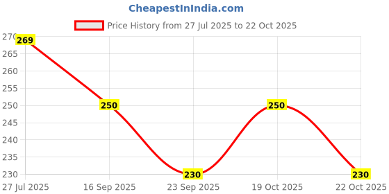 flipkart.com kyk Printed Men Black Tights kyk Price History Graph from 27 Jul 2025 to 22 Oct 2025