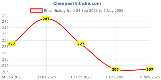 flipkart.com sportinger Printed Men Black Tights sportinger Price History Graph from 24 Sep 2025 to 3 Nov 2025