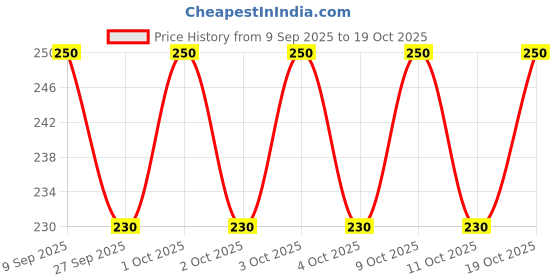 flipkart.com sportinger Printed Men Black Tights sportinger Price History Graph from 9 Sep 2025 to 19 Oct 2025