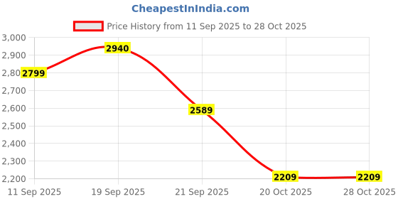 flipkart.com puma Printed Men Black Tights puma Price History Graph from 11 Sep 2025 to 28 Oct 2025