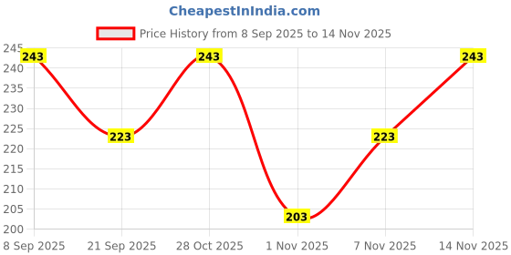flipkart.com kyk Printed Men Black Tights kyk Price History Graph from 8 Sep 2025 to 14 Nov 2025