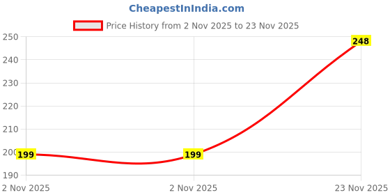 flipkart.com kyk Printed Men Black Tights kyk Price History Graph from 2 Nov 2025 to 23 Nov 2025