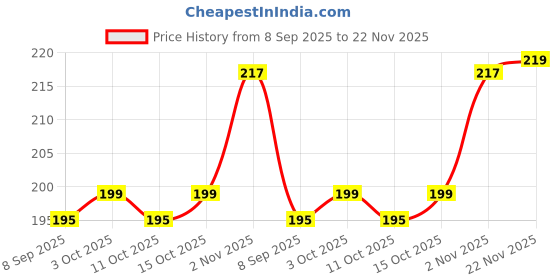flipkart.com fena Printed Men Black Tights fena Price History Graph from 8 Sep 2025 to 22 Nov 2025