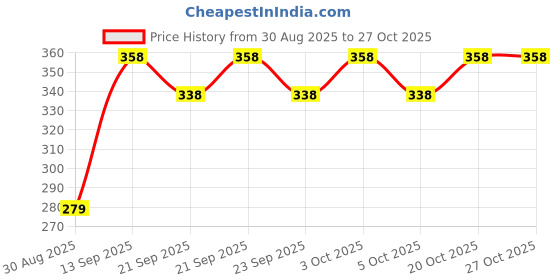flipkart.com never lose Printed Men Black Tights never lose Price History Graph from 30 Aug 2025 to 27 Oct 2025
