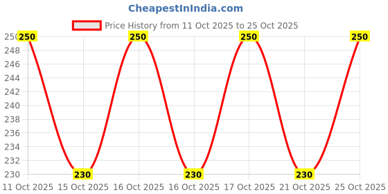 flipkart.com sportinger Printed Men Black Tights sportinger Price History Graph from 11 Oct 2025 to 24 Oct 2025