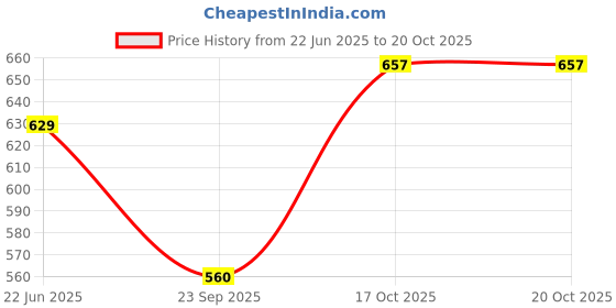 flipkart.com indian terrain Printed Men Blue Casual Shorts indian terrain Price History Graph from 22 Jun 2025 to 20 Oct 2025