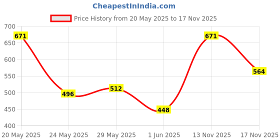 flipkart.com the indian garage co. Printed Men Blue Chino Shorts the indian garage co. Price History Graph from 20 May 2025 to 17 Nov 2025