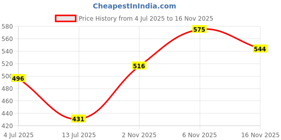 flipkart.com the indian garage co. Printed Men Blue Chino Shorts the indian garage co. Price History Graph from 4 Jul 2025 to 16 Nov 2025