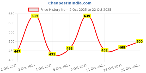 flipkart.com the indian garage co. Printed Men Blue Chino Shorts the indian garage co. Price History Graph from 2 Oct 2025 to 18 Oct 2025