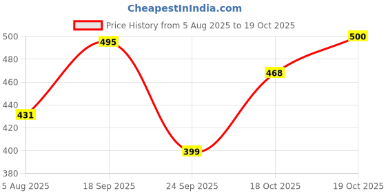 flipkart.com the indian garage co. Printed Men Blue Chino Shorts the indian garage co. Price History Graph from 5 Aug 2025 to 19 Oct 2025