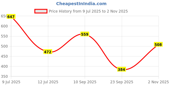 flipkart.com the indian garage co. Printed Men Blue Denim Shorts the indian garage co. Price History Graph from 9 Jul 2025 to 2 Nov 2025