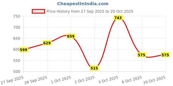 flipkart.com adidas Printed Men Blue Sports Shorts adidas Price History Graph from 27 Sep 2025 to 20 Oct 2025