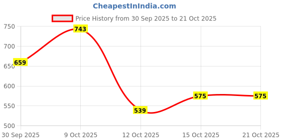 flipkart.com adidas Printed Men Blue Sports Shorts adidas Price History Graph from 30 Sep 2025 to 21 Oct 2025