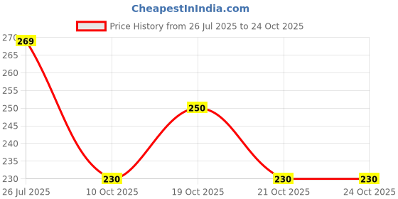 flipkart.com kyk Printed Men Blue Tights kyk Price History Graph from 26 Jul 2025 to 22 Oct 2025
