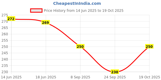 flipkart.com kyk Printed Men Blue Tights kyk Price History Graph from 14 Jun 2025 to 19 Oct 2025