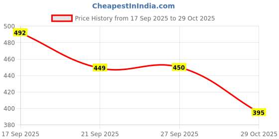 flipkart.com damensch Printed Men Boxer damensch Price History Graph from 17 Sep 2025 to 29 Oct 2025
