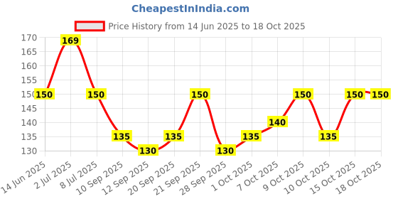 flipkart.com ftx Printed Men Boxer ftx Price History Graph from 14 Jun 2025 to 18 Oct 2025