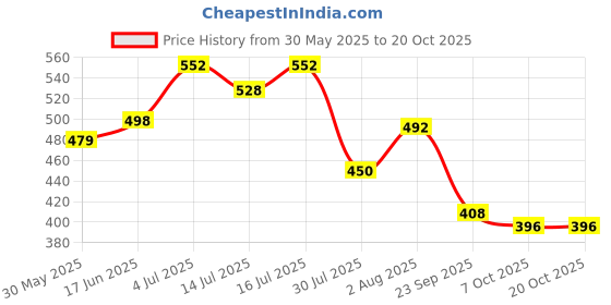 flipkart.com damensch Printed Men Boxer damensch Price History Graph from 30 May 2025 to 19 Oct 2025