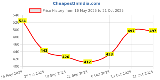 flipkart.com damensch Printed Men Boxer damensch Price History Graph from 16 May 2025 to 21 Oct 2025