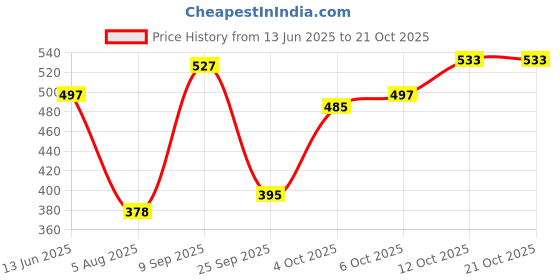 flipkart.com damensch Printed Men Boxer damensch Price History Graph from 13 Jun 2025 to 20 Oct 2025