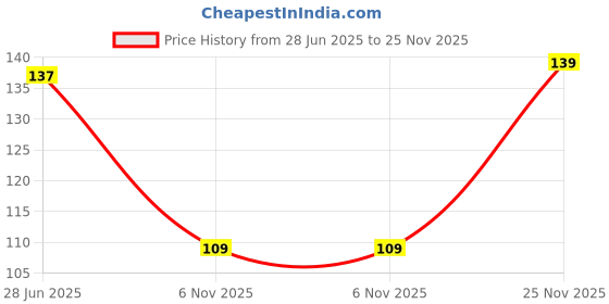 flipkart.com bukkl Printed Men Boxer bukkl Price History Graph from 28 Jun 2025 to 25 Nov 2025