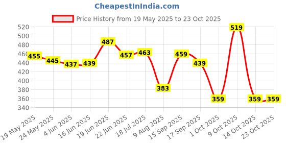 flipkart.com peter england Printed Men Boxer peter england Price History Graph from 19 May 2025 to 22 Oct 2025