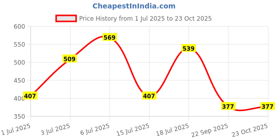flipkart.com u.s. polo assn. Printed Men Boxer u.s. polo assn. Price History Graph from 1 Jul 2025 to 23 Oct 2025