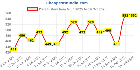flipkart.com damensch Printed Men Boxer damensch Price History Graph from 6 Jun 2025 to 19 Oct 2025