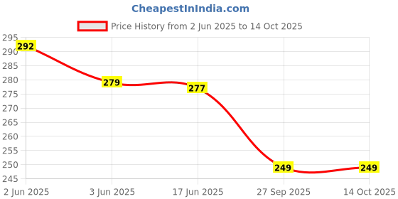 flipkart.com sprng Printed Men Boxer sprng Price History Graph from 2 Jun 2025 to 13 Oct 2025