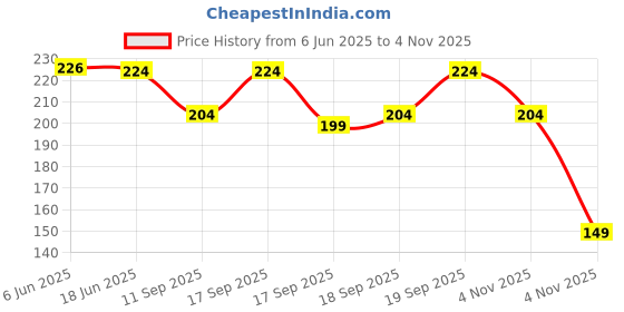 flipkart.com lripsome Printed Men Boxer lripsome Price History Graph from 6 Jun 2025 to 4 Nov 2025