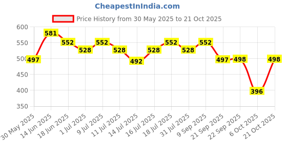 flipkart.com damensch Printed Men Boxer damensch Price History Graph from 30 May 2025 to 19 Oct 2025