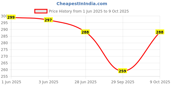 flipkart.com sprng Printed Men Boxer sprng Price History Graph from 1 Jun 2025 to 9 Oct 2025