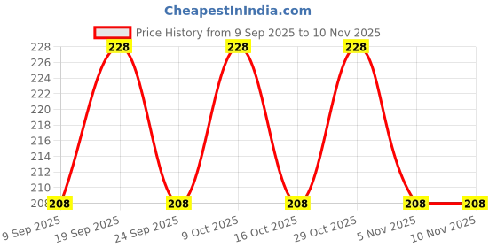flipkart.com lripsome Printed Men Boxer lripsome Price History Graph from 9 Sep 2025 to 9 Nov 2025