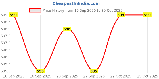 flipkart.com jockey Printed Men Boxer jockey Price History Graph from 10 Sep 2025 to 25 Oct 2025