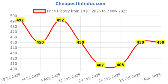 flipkart.com damensch Printed Men Boxer damensch Price History Graph from 18 Jul 2025 to 6 Nov 2025