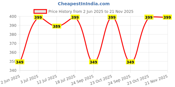 flipkart.com bewakoof Printed Men Boxer bewakoof Price History Graph from 2 Jun 2025 to 21 Nov 2025