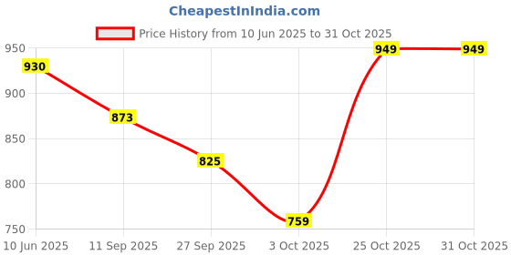 flipkart.com u.s. polo assn. Printed Men Boxer u.s. polo assn. Price History Graph from 10 Jun 2025 to 31 Oct 2025