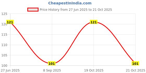 flipkart.com supersquad Printed Men Boxer supersquad Price History Graph from 27 Jun 2025 to 21 Oct 2025