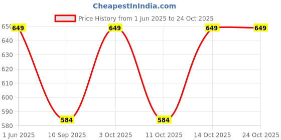 flipkart.com u.s. polo assn. Printed Men Boxer u.s. polo assn. Price History Graph from 1 Jun 2025 to 24 Oct 2025