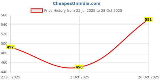 flipkart.com damensch Printed Men Boxer damensch Price History Graph from 23 Jul 2025 to 28 Oct 2025