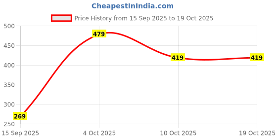 flipkart.com cantabil Printed Men Boxer cantabil Price History Graph from 15 Sep 2025 to 19 Oct 2025