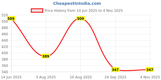 flipkart.com u.s. polo assn. Printed Men Boxer u.s. polo assn. Price History Graph from 14 Jun 2025 to 1 Nov 2025