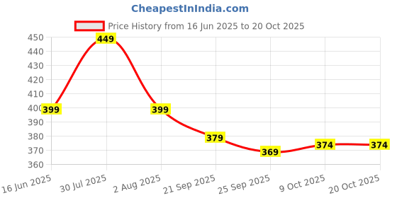 flipkart.com bewakoof Printed Men Boxer bewakoof Price History Graph from 16 Jun 2025 to 19 Oct 2025