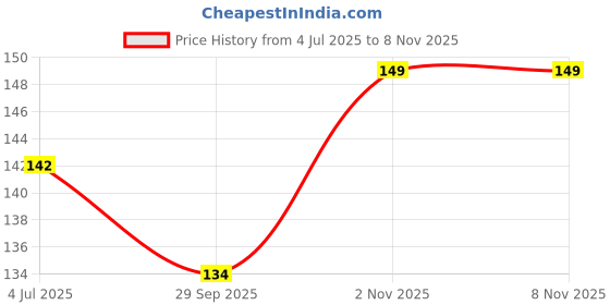 flipkart.com lripsome Printed Men Boxer lripsome Price History Graph from 4 Jul 2025 to 8 Nov 2025