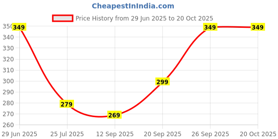 flipkart.com metronaut plus Printed Men Boxer metronaut plus Price History Graph from 29 Jun 2025 to 17 Oct 2025