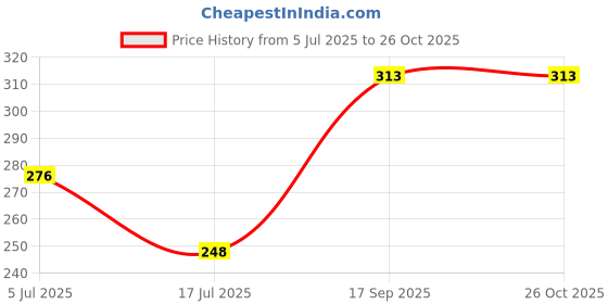flipkart.com roden Printed Men Boxer roden Price History Graph from 5 Jul 2025 to 26 Oct 2025