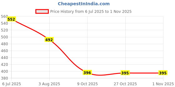 flipkart.com damensch Printed Men Boxer damensch Price History Graph from 6 Jul 2025 to 31 Oct 2025