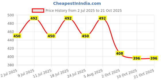 flipkart.com damensch Printed Men Boxer damensch Price History Graph from 2 Jul 2025 to 20 Oct 2025